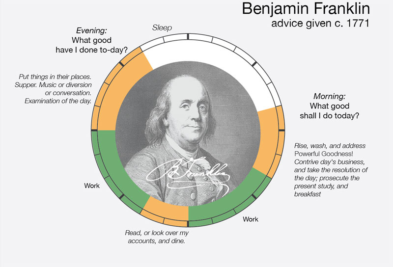 benjamin-franklin-daily-routine-creative-ritual