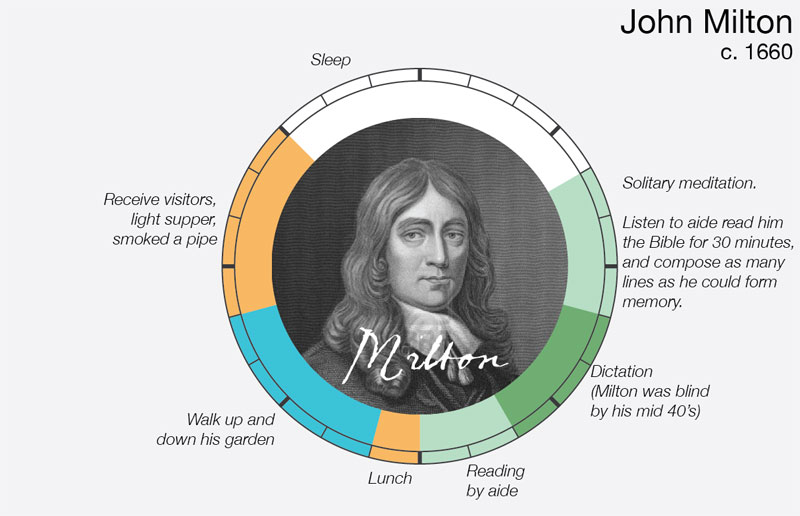 john-milton-daily-routine-creative-ritual