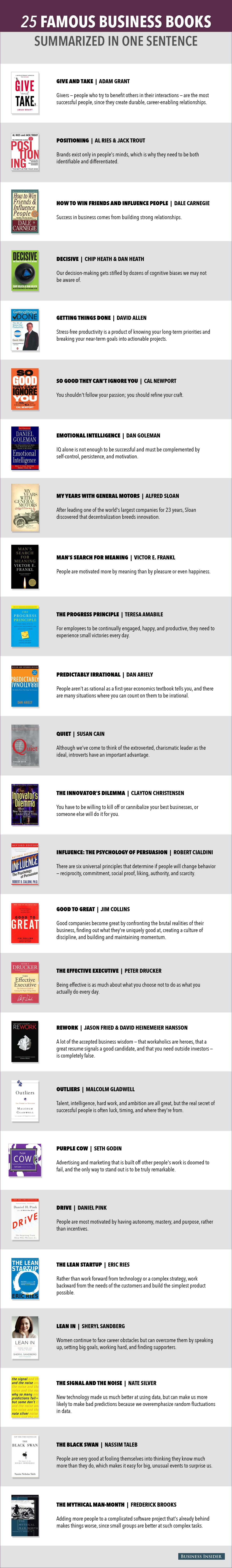 25 Popular Business Books Summarized In One Sentence Each