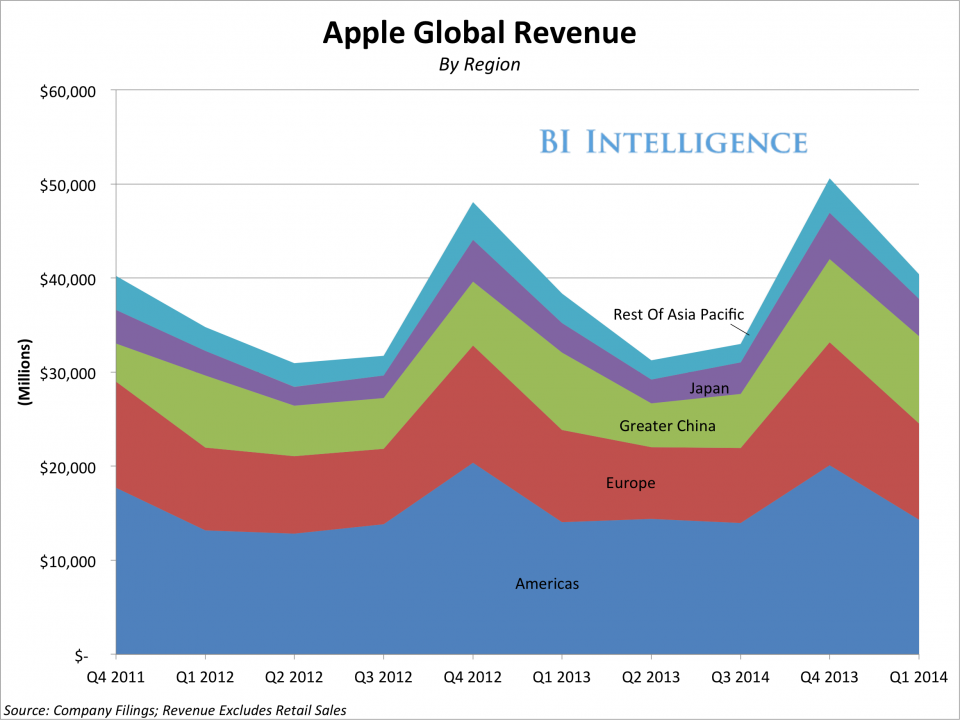 apple-generated-437-billion-in-sales-during-the-first-three-months-of-2014-thats-more-than-google-amazon-and-facebook-combined