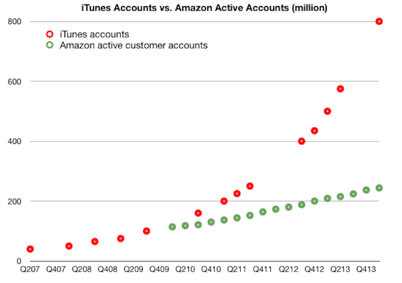 apple-now-has-800-million-itunes-accounts-thats-800-million-credit-cards-on-file-which-is-more-than-any-other-company-in-the-world