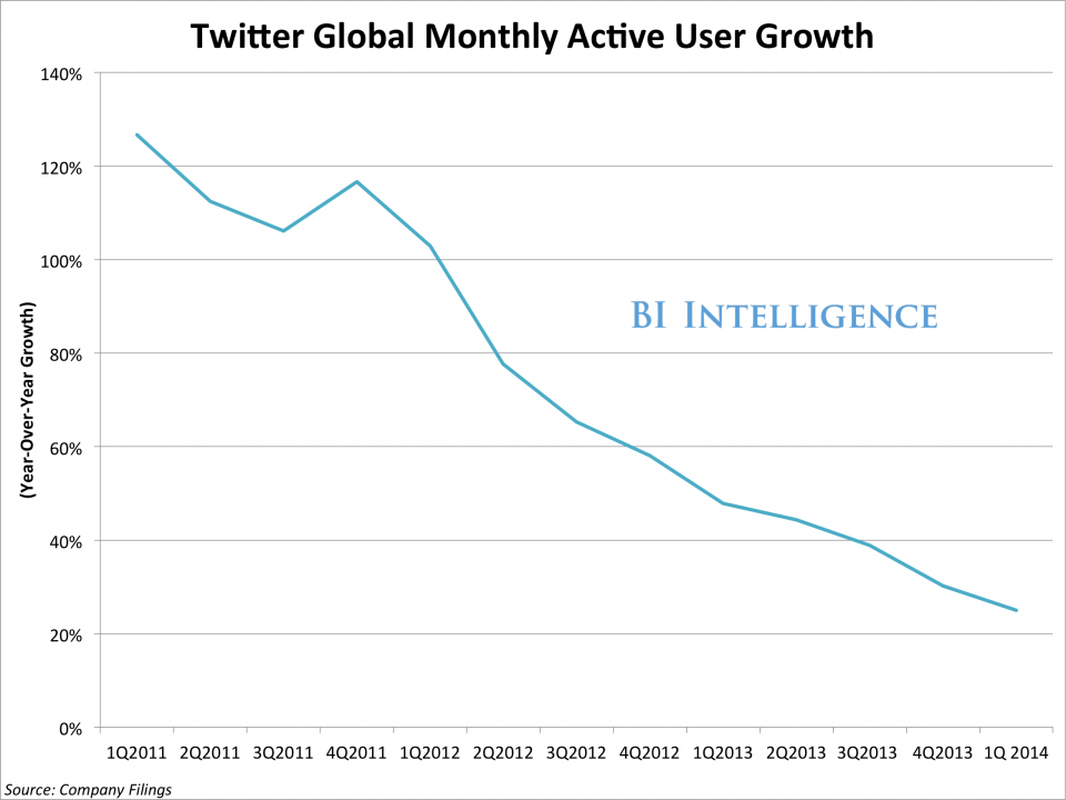 apple-says-it-added-60-million-new-users-in-the-last-six-months-twitter-which-is-free-only-added-23-million-new-users-in-the-last-six-months