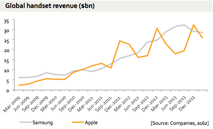 samsung-sold-twice-as-many-phones-as-apple-but-generated-about-the-same-amount-of-revenue-and-much-less-profit-samsung-did-63-billion-versus-apples-13-billion